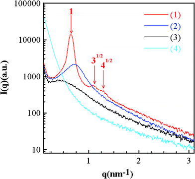 The small-angle X-ray scattering patterns of (1) SiO2-M (methanol with a vapor pressure = 97.6 mmHg at 20 °C), (2) SiO2-E (ethanol with a vapor pressure = 44.3 mmHg at 20 °C), (3) SiO2-P (n-propanol with a vapor pressure = 14.9 mmHg at 20 °C), and (4) SiO2-B (n-butanol with a vapor pressure = 3.75 mmHg at 20 °C).34