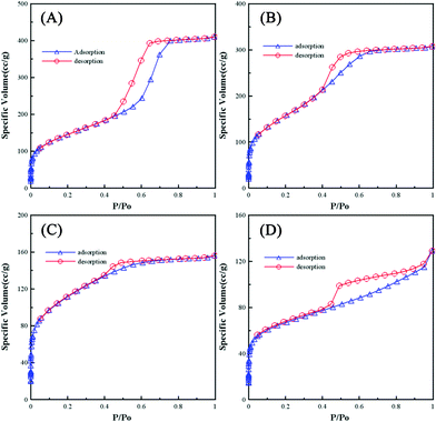 
            Nitrogen
            adsorption/desorption isotherms of (A) SiO2-M, (B) SiO2-E, (C) SiO2-P, and (D) SiO2-B.