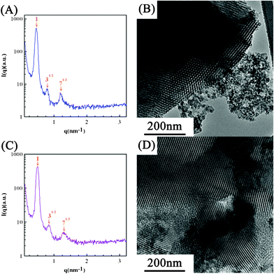 (A,C) The small-angle X-ray scattering patterns and (B,D) TEM images of (A,B) SiO2-EA and (C,D) SiO2-BA where the sol solutions were dried at 40 °C for 72 h.