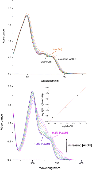 
            Absorption spectra for HI in dioxane, with increasing quantities of AcOH. (A) 0–1% and (B) 1.2–9.2% (v/v). The insert shows the linear fit obtained by plotting log[A361/(Ac − A361nm)] vs. log(%AcOH).