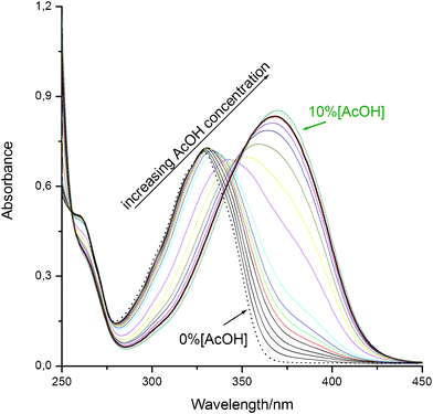 
            Absorption spectra for HLINE in dioxane with increasing quantities of AcOH (%AcOH v/v).