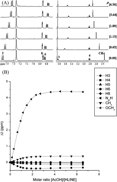(A) 1H NMR spectra of HLINE in CDCl3 with increasing quantities of AcOH (ρ is the molar ratio of [AcOH]/[HLINE]). (B) Δδ versus molar ratio of [AcOH]/[HLINE] (Δδ = δC − δF, where δF is the chemical shift in the absence of AcOH and δC is the chemical shift after addition of AcOH).