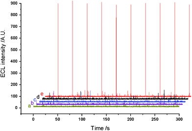 
            ECL signals under pulse potential. Initial potential, 0 V; pulse period, 30 s; pulse time, 0.1 s; pulse potential, 0.8 V. ECL signals were obtained (a) on a bare ITO electrode, (b) on a MPTMS/ITO electrode, (c) on a SA-coated AuNPs/MPTMS/ITO electrode, (d) on a TB target strand (1.0 × 10−13 mol L−1)/TB capture probe/SA-coated AuNPs/MPTMS/ITO electrode, (e) on a lum–AuNPs labeled TB signal probe/TB target strand (1.0 × 10−13 mol L−1)/TB capture probe/SA-coated AuNPs/MPTMS/ITO electrode. All ECL signals were measured in 0.02 mol L−1 CBS (pH 9.95) solution containing 1.0 mmol L−1H2O2.