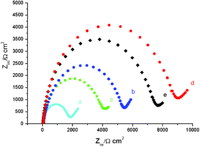 
            Nyquist plot for the Faradaic impedance measurements of the modified ITO electrode by layer-by-layer self-assembly. (a) Bare ITO surface, (b) MPTMS/ITO surface, (c) SA-coated AuNPs/MPTMS/ITO surface, (d) TB target strand (1.0 × 10−13 mol L−1)/TB capture probe/SA-coated AuNPs/MPTMS/ITO surface, (e) Lum–AuNPs labeled TB signal probe/TB target strand (1.0 × 10−13 mol L−1)/TB capture probe/SA-coated AuNPs/MPTMS/ITO surface. The spectra were recorded in 0.1 mol L−1PBS (PH 7.4) containing 1 mmol L−1[Fe(CN)6]3−/4− as the redox probe, using a frequency of 10 kHz to 0.1 Hz under an oscillation potential of 5 mV.