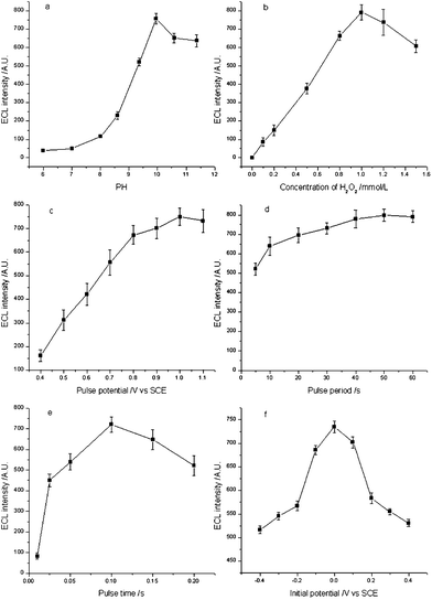 Effect of (a) pH value, (b) H2O2 concentration, (c) pulse potential, (d) pulse period, (e) pulse time, and (f) initial pulse potential on ECL intensity.