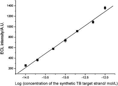 Calibration curve of ECL intensity versus concentration of the synthetic TB target strand. Conditions: initial potential, 0 V; pulse period, 30 s; pulse time, 0.1 s; pulse potential, 1.0 V; H2O2, 1.0 mmol L−1; CBS, 0.02 mmol L−1 (pH 9.95).