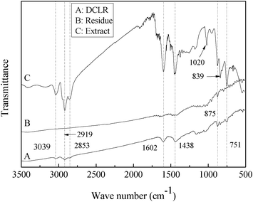 
            FT-IR spectra of DCLR, the extract and insoluble matter (residue).
