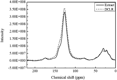 
            13C NMR spectra of DCLR and the extract.