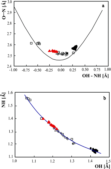 Comparison of the geometric parameter of the strong hydrogen bonds. (a) Dependence of N⋯O bridge length as a function of the difference between OH and NH. The experimental neutron bridge parameters are compared with the theoretical curve calculated according to:24 p1 = exp(−(r1 − r1°)/b1), p2 = exp(−(r2 − r2°)/b2), p1 + p2 = 0, r1 = rOH, r2 = rNH, where p1 and p2 are the corresponding valence bond orders of the diatomic units, b1 = 0.371, r1° = 0.942, b2 = 0.385, r2° = 0.992 Å, (b) relation between NH and OH bond lengths. • – pyridinium 2,4-dinitrobenzoate,16 o – 4-methylpyridine–pentachlorophenol complex,12 □ – 1 : 2 adduct of benzene-1,2,4,5-tetracarboxylic6 acid and 4,4’-bipyridyl, Δ – pyridine-3,5-dicarboxylic acid,5▾(red) – complex of 3,5-dinitrobenzoaic acid with 3,5-dimethylpyridine.