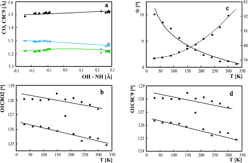 (a) C–C (black), C–O (blue) and C=O (green) distances versusOH – NH difference. Correlation of O1C6O2 (b), pyridine to benzoic acid aromatic plane (c) and O1C6C7 (d) with temperature. ▾ – complex of 3,5-dinitrobenzoaic acid with 3,5-dimethylpyridine, • – pyridinium 2,4-dinitrobenzoate.