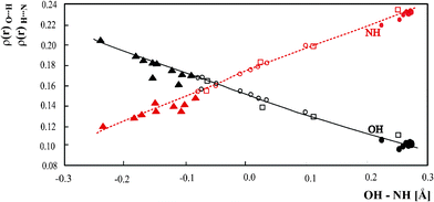 (a) Relationship of ρ(r) at the OH and NH BCPs with OH – NH difference. • – pyridinium 2,4-dinitrobenzoate,16 o – 4-methylpyridine – pentachlorophenol complex,12 □ – 1 : 2 adduct of benzene-1,2,4,5-tetracarboxylic acid6 and 4,4’-bipyridyl,5▾(red) – complex of 3,5-dinitrobenzoaic acid with 3,5-dimethylpyridine.