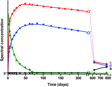 Spectral concentration profiles resolved by the MCR-ALS chemometric method after the mixing of solid PTZ and dehydrated H-MOR. (a) (♦) PTZ solid, (b) (▾) PTZ•+@H-MOR•−, (c) (■) PTZ2+@H-MOR2−.