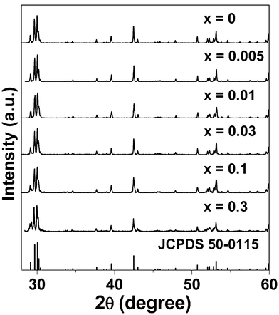 
          XRD patterns of Eu3+-activated Sr2CeO4 phosphors.