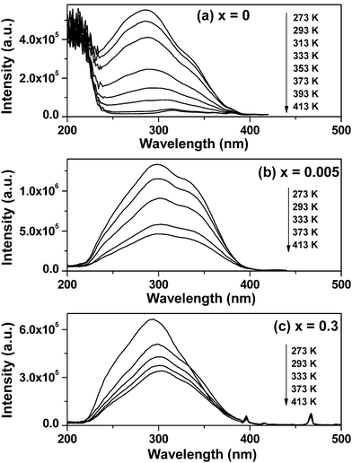 Temperature-dependent PLE spectra of Sr2CeO4:Eu3+ taken at elevated temperature showing charge-transfer bands shift. (a) x = 0, λem = 480 nm; (b) x = 0.005, λem = 480 nm; (c) x = 0.3, λem = 616 nm.