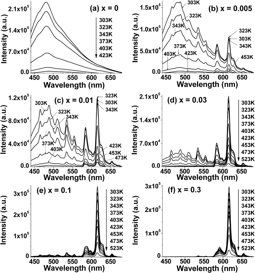 Temperature dependence of PL intensity from all samples.