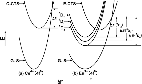 Two configuration coordinate models for the thermal quenching mechanism of Sr2CeO4:Eu3+. C-CTS and E-CTS represent the Ce4+–O2− and Eu3+–O2− charge transfer states, respectively. ΔE, ΔE (5D0), ΔE (5D1) and ΔE (5D2) refer the thermal activation energy of emissions from the Ce–O CT and the 5D0, 5D1, 5D2 excited states of Eu3+, respectively. G. S. indicates the ground state of Ce4+ or Eu3+.