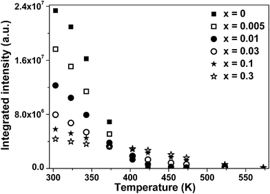 The integrated emission intensity of all samples as a function of temperature.