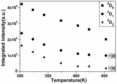 The integrated intensity of the 5Dj (j = 0, 1, 2) emissions of Eu3+ in Sr1.7Eu0.3CeO4 at different temperatures. The annotation “*30” indicates 30 times the original data.