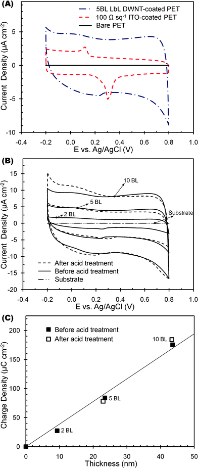 (A) Cyclic voltammograms of a [PDDA/(DWNT + DOC)]5 thin film on PET and a commercial 100 Ω sq−1 ITO-coated PET. (B) Cyclic voltammograms of [PDDA/(DWNT + DOC)]nassemblies deposited on PET. (C) Integrated charge density of each film, as a function of film thickness, was calculated from cyclic voltammograms and electrode area.