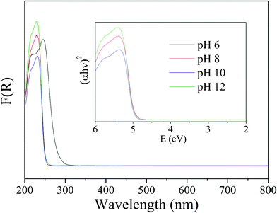 UV-vis
DRS of the samples prepared under different pH values.