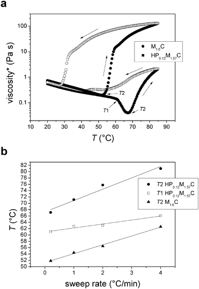 (a) Complex viscosity as a function of temperature (sweep rate 0.2 °C min−1) for aqueous 0.75 wt% M1.6C and HP0.12M1.57C solutions. Filled and unfilled symbols correspond to data obtained on heating and cooling, respectively. Arrows along the curve indicate the direction of the temperature sweep. The T1 and T2 temperatures are also shown. (b) T1 and T2 versus sweep rate for 0.75 wt% M1.6C and HP0.12M1.57C solutions. The lines are linear fits to the data.