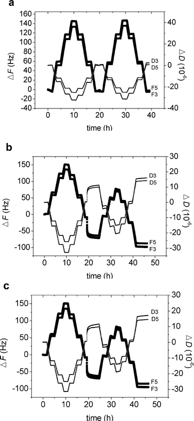 (a–c) Change in frequency (ΔF) and dissipation (ΔD) versus time for M1.6C on silica (a), M1.6C (b) and HP0.12M1.57C (c) on silanized silica. First the bare crystal was subjected to a temperature cycle, where it was allowed to stabilize for 100 min at 25 °C, 35 °C, 45 °C, 50 °C, 45 °C, 35 °C and 25 °C. Next, the polymer was injected into the measuring cell (after about 17 h), and allowed to adsorb for 2–3 h (40 ppm in solution). After adsorption at 25 °C, the polymer was kept in the solution during a similar temperature ramp as for the bare crystal. The figures illustrate the data normalized by the overtone number obtained for the third (F3, D3) and fifth (F5, D5) overtones.