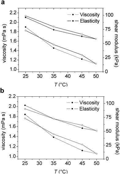 (a–b) Viscosity and elasticity shear modulus versus temperature from the Voigt simulation of an adsorbed layer of (a) M1.6C and (b) HP0.12M1.57C on silanized silica. After adsorption at 25 °C (40 ppm polymer solution), the polymer was kept in the solution during the entire temperature ramp. Filled and unfilled symbols correspond to data obtained on heating and cooling, respectively. At each temperature the data was evaluated after 100 min of equilibration.