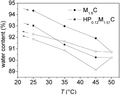 
              Water content, calculated from the adsorbed mass (ellipsometry) and the measured mass (QCM-D), versus temperature for an adsorbed layer of M1.6C and HP0.12M1.57C on silanized silica. After adsorption at 25 °C (40 ppm polymer solution), the polymer was kept in the solution, followed by a temperature ramp. Filled and unfilled symbols correspond to data obtained on heating and cooling, respectively. At each temperature the data was evaluated after 100 min of equilibration. The arrows indicate the direction of the temperature ramp.