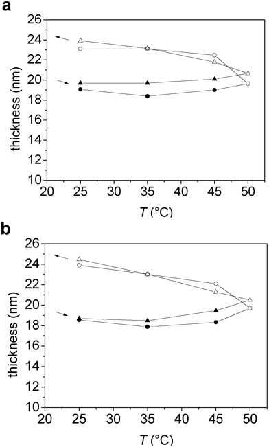 (a–b) Thickness versus temperature obtained from Voigt simulations (circles), and calculated from the measured and adsorbed mass according to eqn (5) (triangles), for an adsorbed layer of (a) M1.6C and (b) HP0.12M1.57C on silanized silica. After adsorption at 25 °C (40 ppm polymer solution), the polymer was kept in the solution during the entire temperature ramp. Filled and unfilled symbols correspond to data obtained on heating and cooling, respectively. At each temperature the data was evaluated after 100 min of equilibration. The arrows indicate the direction of the temperature ramp.