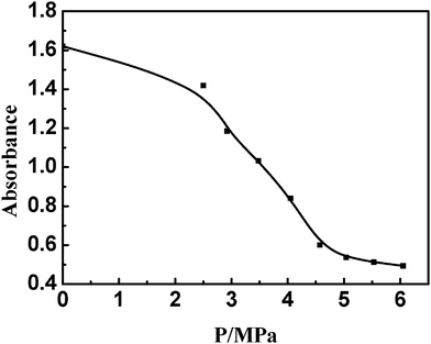 Dependence of turbidity variations in DTAB/SDS mixed surfactant solution on the ethylene pressure.