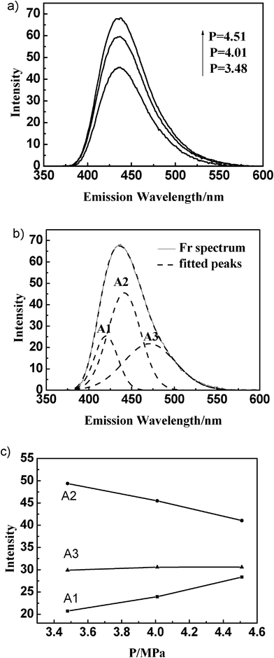 
              Fluorescence spectra of TNS in DTAB/SDS mixed surfactant solution at different ethylene pressures (a); Resolution of TNS fluorescence spectrum (b); Percentage contribution (% area) of Gaussian peaks of TNS fluorescence emission at different ethylene pressures (c).