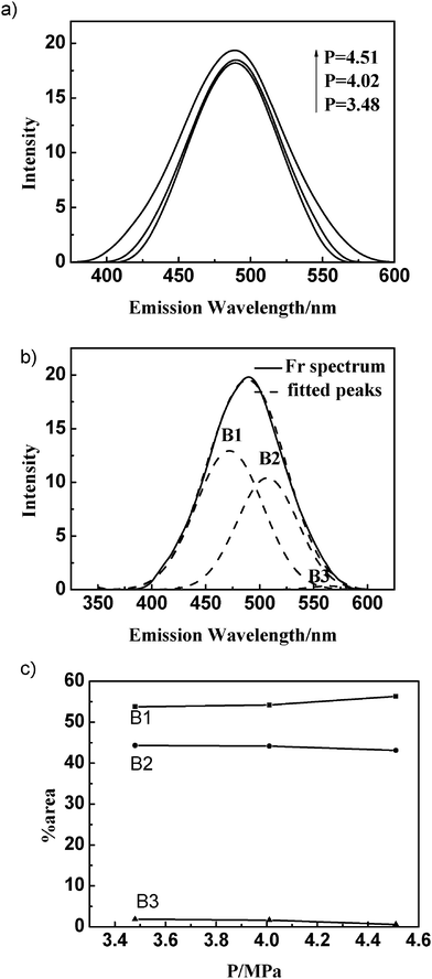 
              Fluorescence spectra of prodan in DTAB/SDS mixed surfactant solutions at different ethylene pressures (a); Resolution of prodan emission spectrum for DTAB/SDS aqueous solutions (b); Percentage contribution (% area) of Gaussian peaks of prodan fluorescence emission at different ethylene pressures (c).