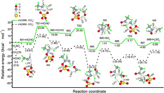 Schematic energy (in kcal mol−1) profile for the ketoimine intermediate (IM8) generated from the concentrated sulfuric acid catalyzed reaction of HCHO with CH3CN at the M06-2X(SMD,CCl4)/6-311+G** level, along with optimized geometry attributes. Notes: 1) bond lengths in Å and bond angels in degrees; 2) ΔG (298 K, CCl4) and ΔH (298 K, CCl4) designate the Gibbs free energy and enthalpy with the thermal correlations under the standard conditions.