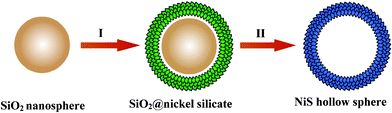 Schematic illustration of the formation of NiS hollow spheres by a template-engaged conversion route: (I) uniform precipitation of a nickel silicate shell on silica nanospheres; (II) chemical conversion to NiS hollow spheres with simultaneous template elimination in the presence of Na2S.