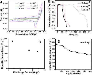 (A) CV curves of NiS hollow spheres in the range of −0.15 V–0.55 V at various scan rates; (B) galvanostatic charge-discharge curves and (C) average specific capacitance of NiS hollow spheres at various current rates; (D) cycling performance of NiS hollow spheres at a current rate of 4.2 A g−1.