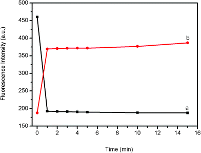 (a) Fluorescence quenching of PHIV (100 nM) by PS and (b) fluorescence recovery of PHIV-PS by T1 (600 nM) in Tris-HCl buffer as a function of incubation time. The concentration of PS used in this sample is 0.83% (w/v). All measurements were done in Tris-HCl buffer in the presence of 5 mM Mg2+ (pH: 7.4). Excitation was at 480 nm, and the emission was monitored at 517 nm.