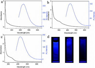 
          UV-vis adsorption and PL emission spectra of (a) CNDs-S, (b) CNDs-C, and (c) CNDs-N, respectively. (d) The corresponding photographs in water under UV light (365 nm) of CNDs-S (left), CNDs-C (middle), and CNDs-N (right), respectively.