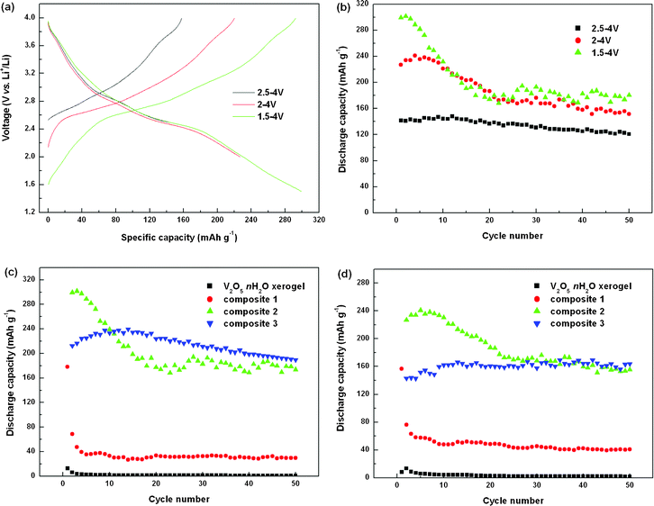 Electrochemical performance: (a) galvanostatic curves of composite 2 for the first cycle in different voltage ranges, (b) cycling performance of composite 2 when cycled in different voltage ranges, (c) cycling performance of samples in the voltage range of 1.5–4 V and (d) cycling performance of samples in the voltage range of 2–4 V.