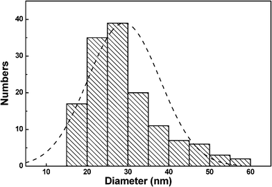 Particle size distributions of the as-prepared nanoparticles.