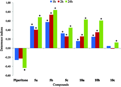 Effect of bromolactones (5a–c and 10a–c) on settling of Myzus persicae on plants. Deterrence indices after 1, 2, and 24 h. *Significant differences in aphid settling on lactone-treated vs. control leaves (P < 0.05).