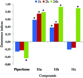 Effect of chlorolactones (11a–c) on settling of Myzus persicae on plants. Deterrence indices after 1, 2, and 24 h. *Significant differences in aphid settling on lactone-treated vs. control leaves (P < 0.05).