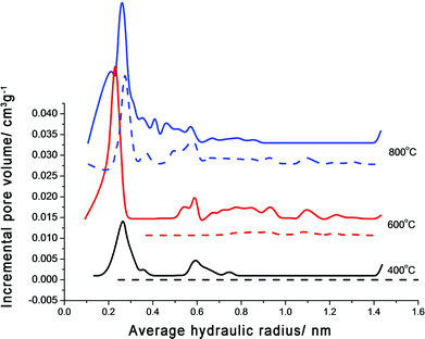 
            Pore distribution of ashes after 10 min combustion before (dashed) and after (solid) extraction.