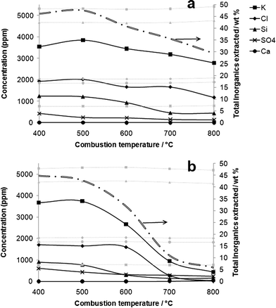 Total inorganics extracted and concentration of major elements in solution following extraction after (a) 10 min combustion and (b) 2 h combustion. Faint dashed lines indicate the maximum potential extraction for each element.