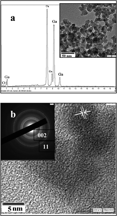 (a) EDS and TEM of Ga2O3 nanocrystals, (b) HRTEM and electron diffraction (ED) pattern of Ga2O3 nanocrystals.