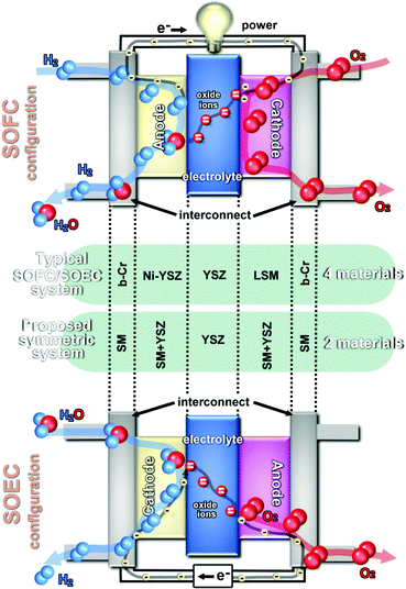 Reversible solid oxide fuel cell