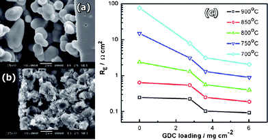 Cross-section SEM micrographs of (a) pure LCCM electrode, (b) 6.02 mg cm−2 CGO-impregnated LCCM electrode after the cell testing. (c) Plots of the electrode polarization resistance for the oxygen reduction reaction on LCCM electrodes as a function of impregnated CGO loading. Reproduced from ref. 48 with permission.