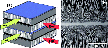 (a) NASA bi-supported cell (BSC) cross-flow stack. (b) Cross-section of sintered BSC before infiltration processes. Reproduced from ref. 30 with permission.