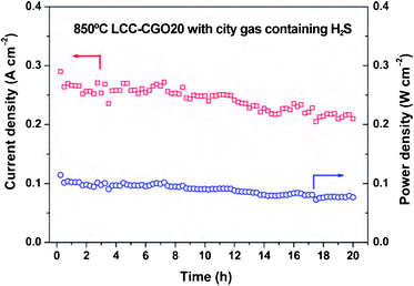 Electrochemical stability test curve for LCC-CGO20/LSGM/LCC-CGO20 symmetrical cell using humidified commercial city gas (containing H2S) as fuel and ambient air as oxidant at 850 °C. Reproduced from ref. 33 with permission.