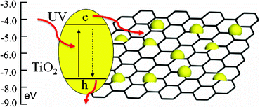 Schematic diagram of the energy levels of TiO2 and RGO.