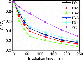 Photocatalytic reduction of Cr(vi) by TiO2, P25, TG-1, TG-2, TG-3 and TG-4 under UV irradiation. The concentrations of Cr(vi) and the photocatalyst are 10 mg l−1 and 1 g l−1, respectively.